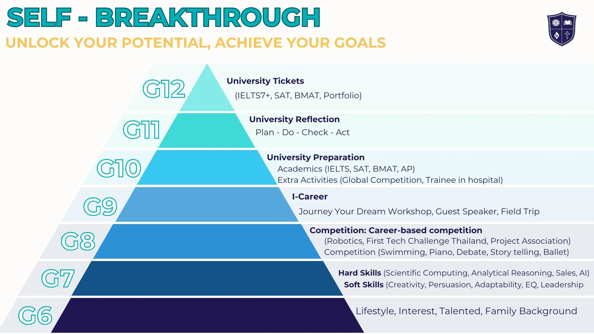 A pyramid illustration of stages for university preparation